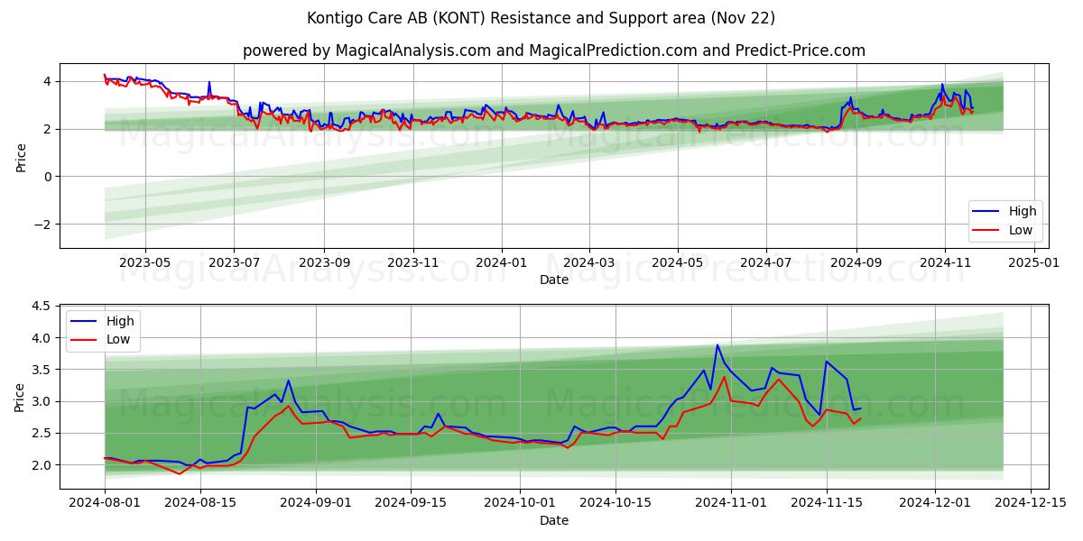  Kontigo Care AB (KONT) Support and Resistance area (22 Nov) 