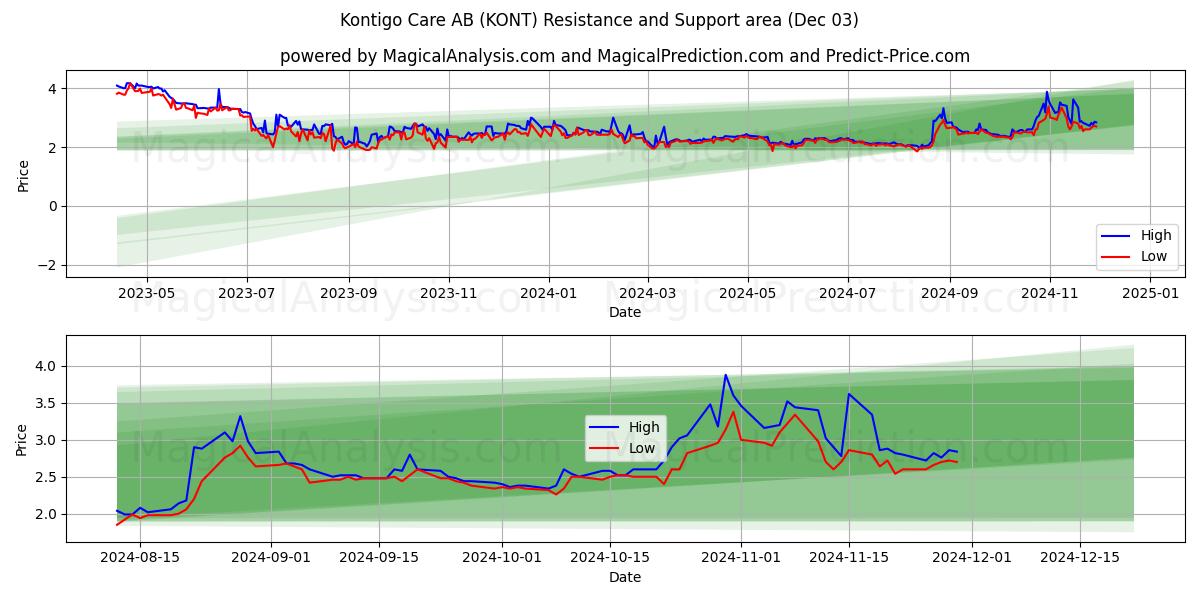  Kontigo Care AB (KONT) Support and Resistance area (03 Dec) 