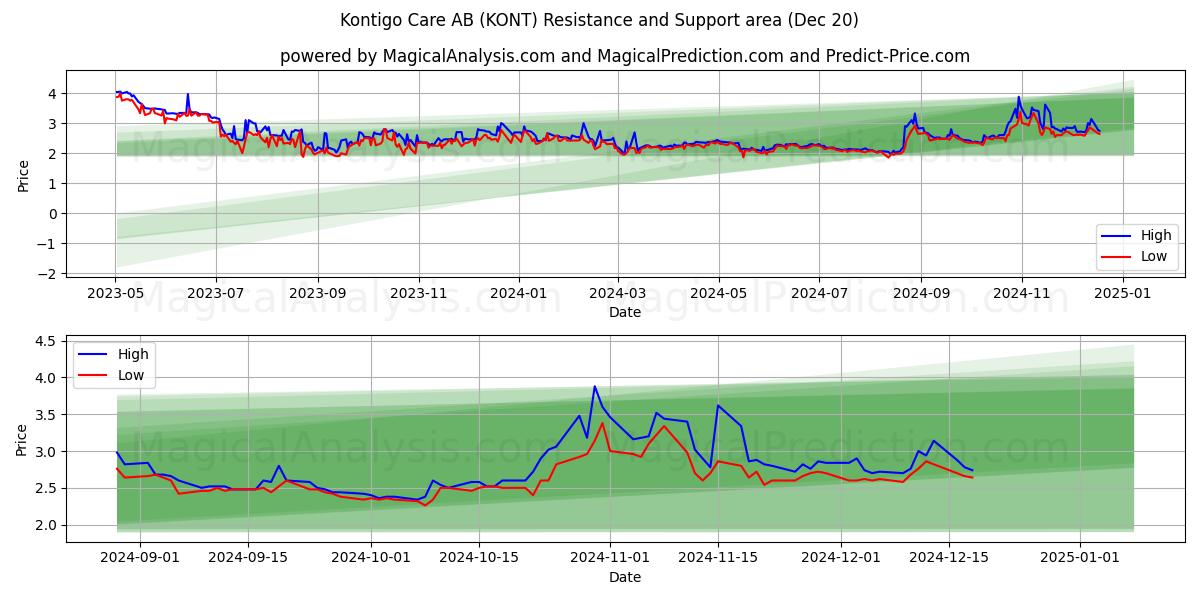  Kontigo Care AB (KONT) Support and Resistance area (20 Dec) 