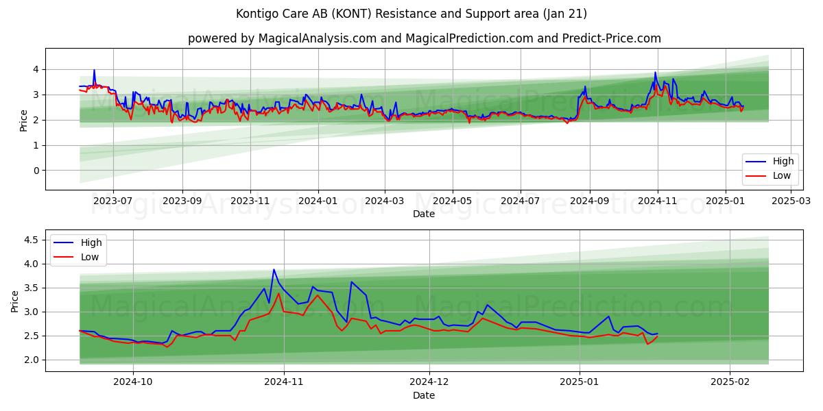  Kontigo Care AB (KONT) Support and Resistance area (21 Jan) 