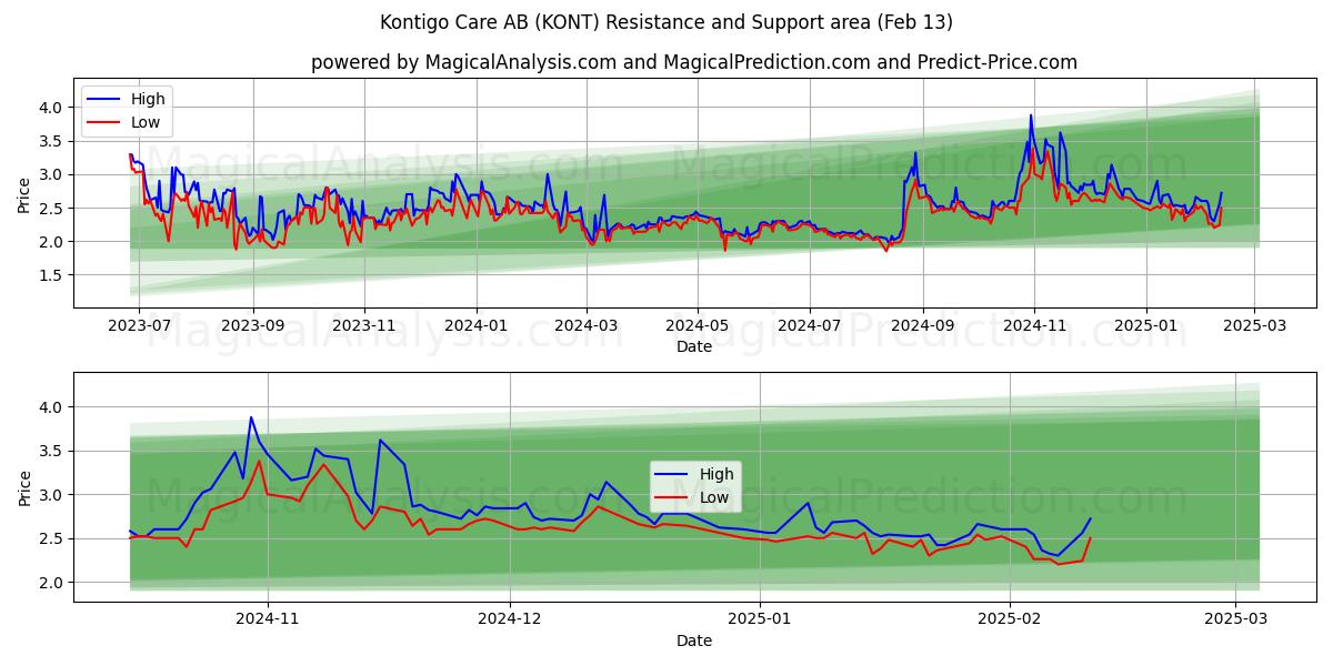  Kontigo Care AB (KONT) Support and Resistance area (29 Jan) 