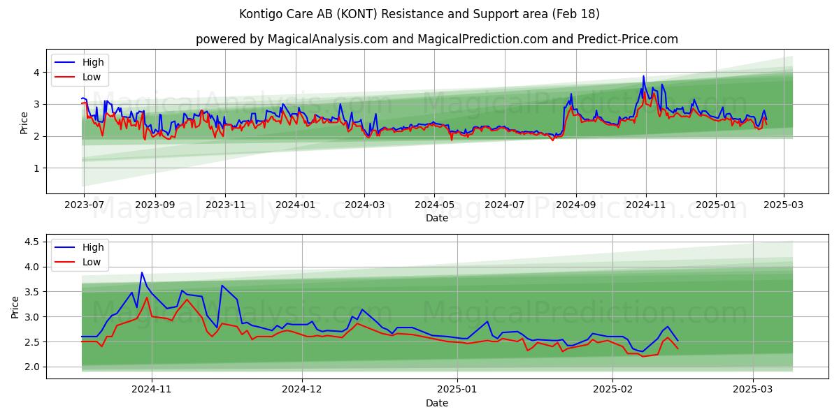  Kontigo Care AB (KONT) Support and Resistance area (31 Jan) 