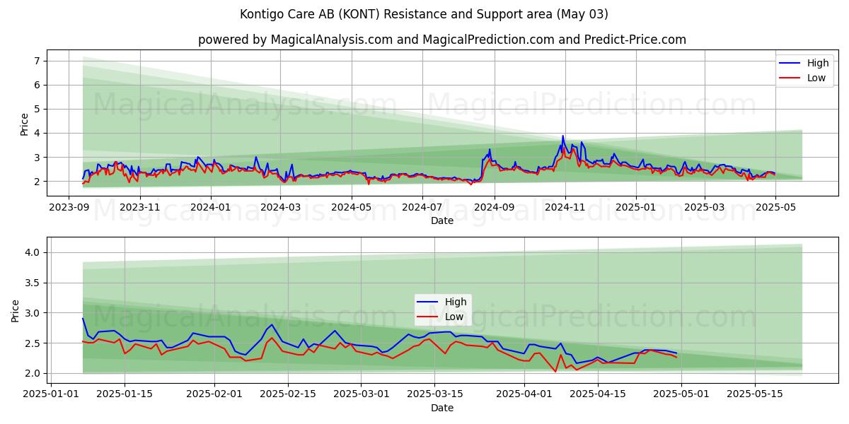 Kontigo Care AB (KONT) Support and Resistance area (03 May) Kontigo Care AB (KONT) Support and Resistance area (03 May)