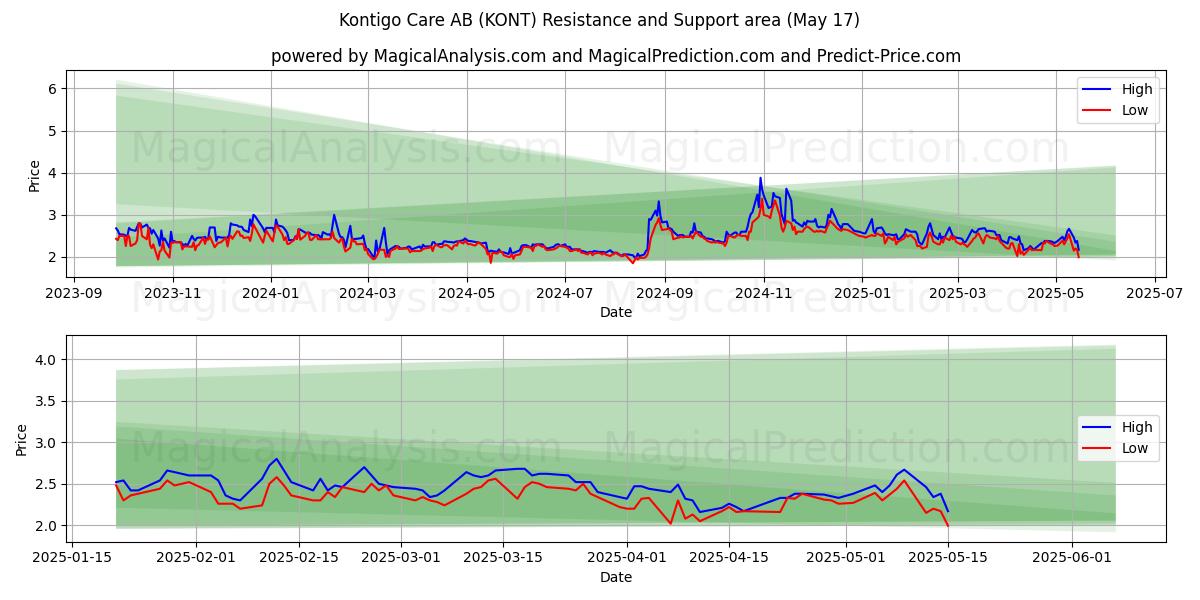  Kontigo Care AB (KONT) Support and Resistance area (17 May) 