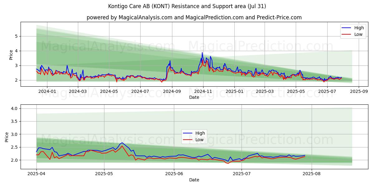  Kontigo Care AB (KONT) Support and Resistance area (29 Jul) 
