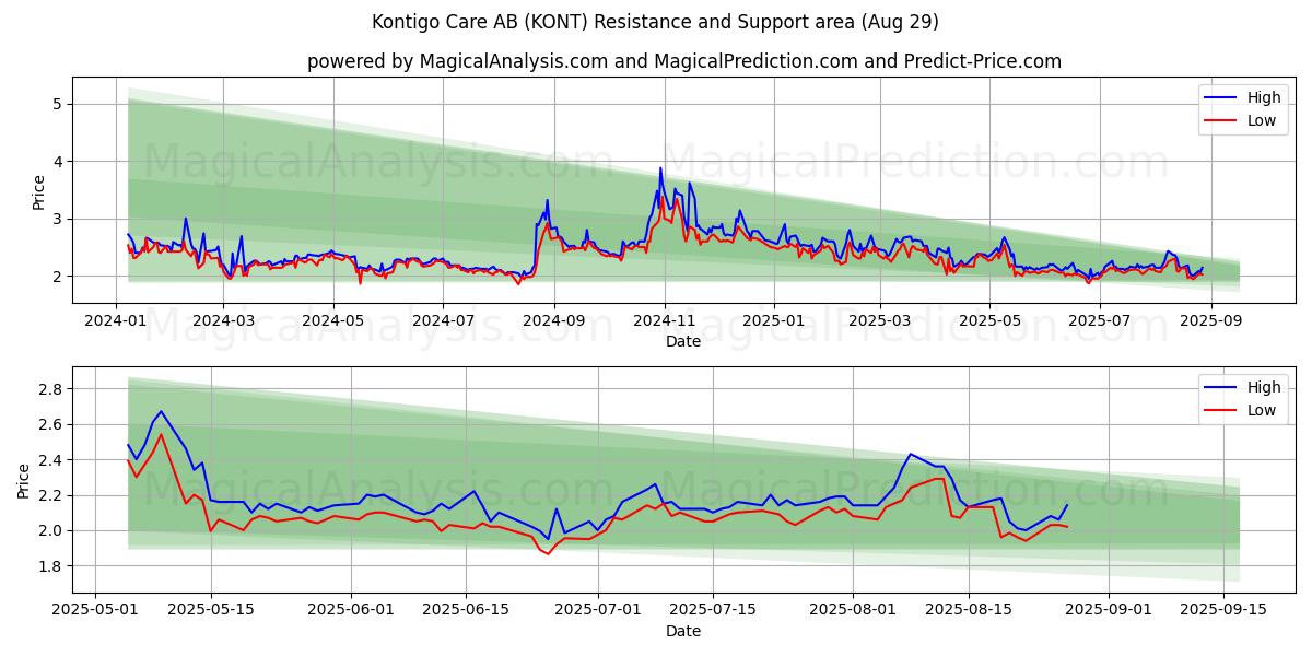  Kontigo Care AB (KONT) Support and Resistance area (28 Aug) 