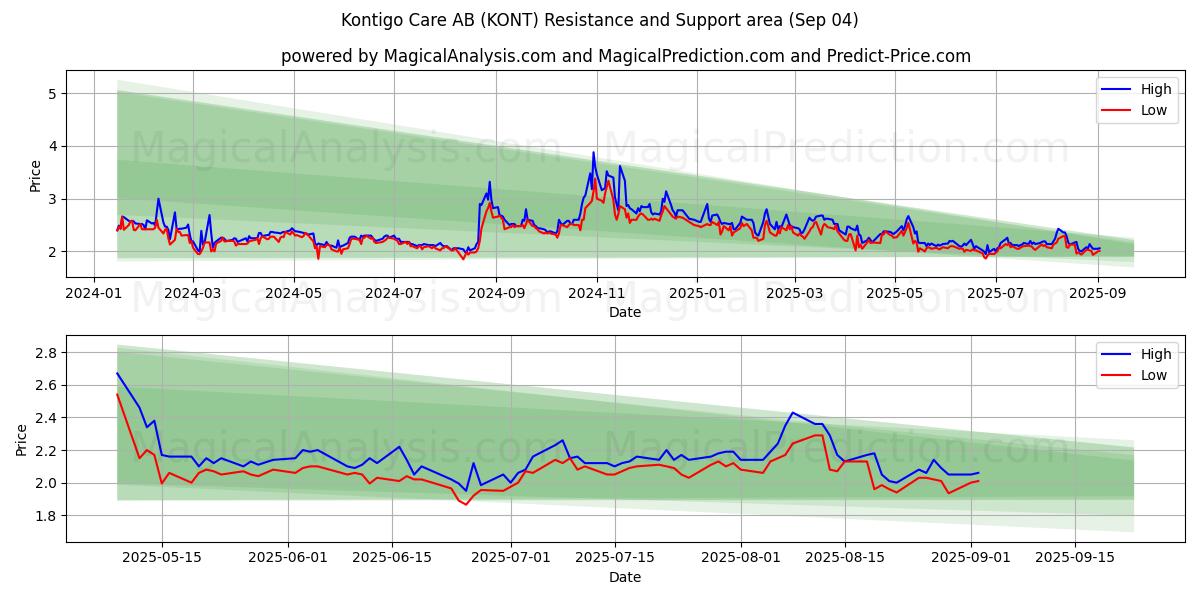  Kontigo Care AB (KONT) Support and Resistance area (01 Sep) 