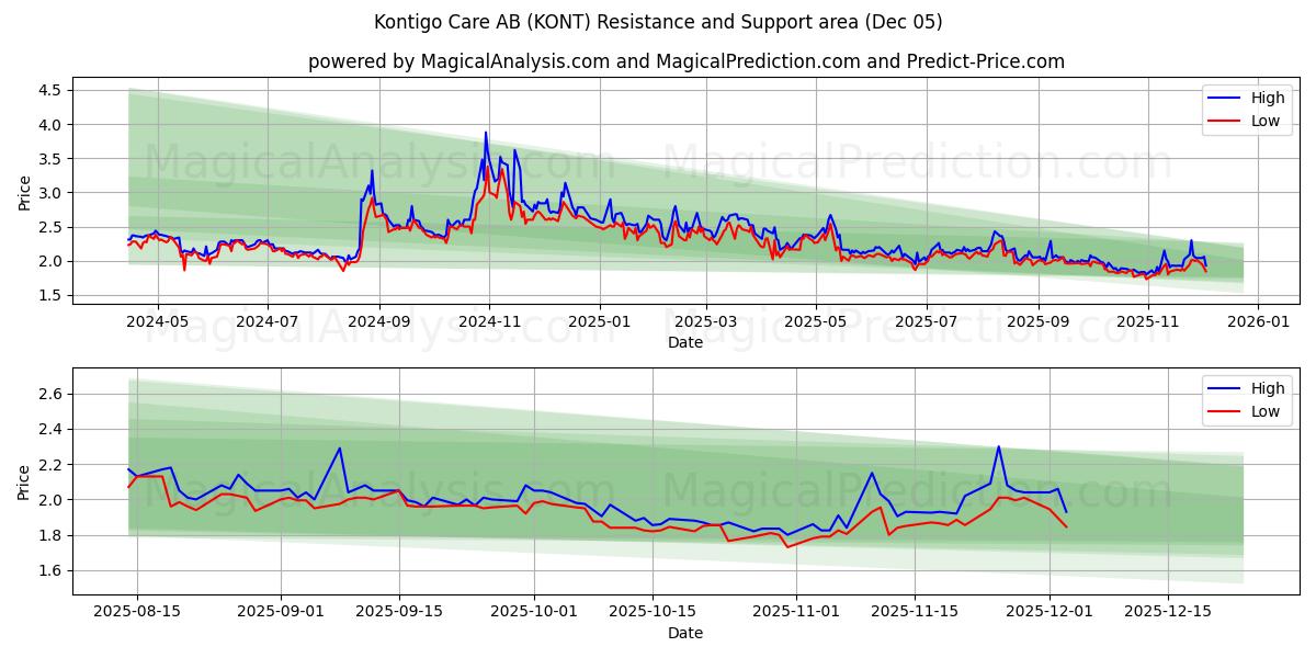  Kontigo Care AB (KONT) Support and Resistance area (04 Dec) 