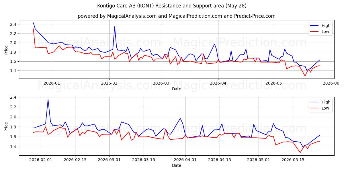  Kontigo Care AB (KONT) Support and Resistance area (26 May) 