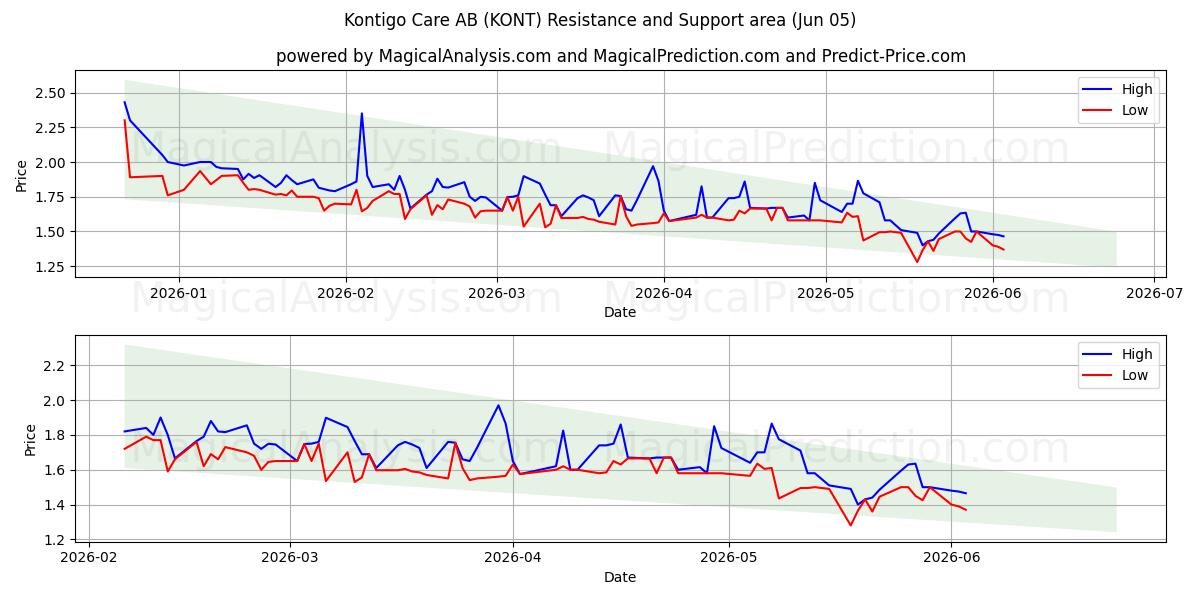  Kontigo Care AB (KONT) Support and Resistance area (04 Jun) 