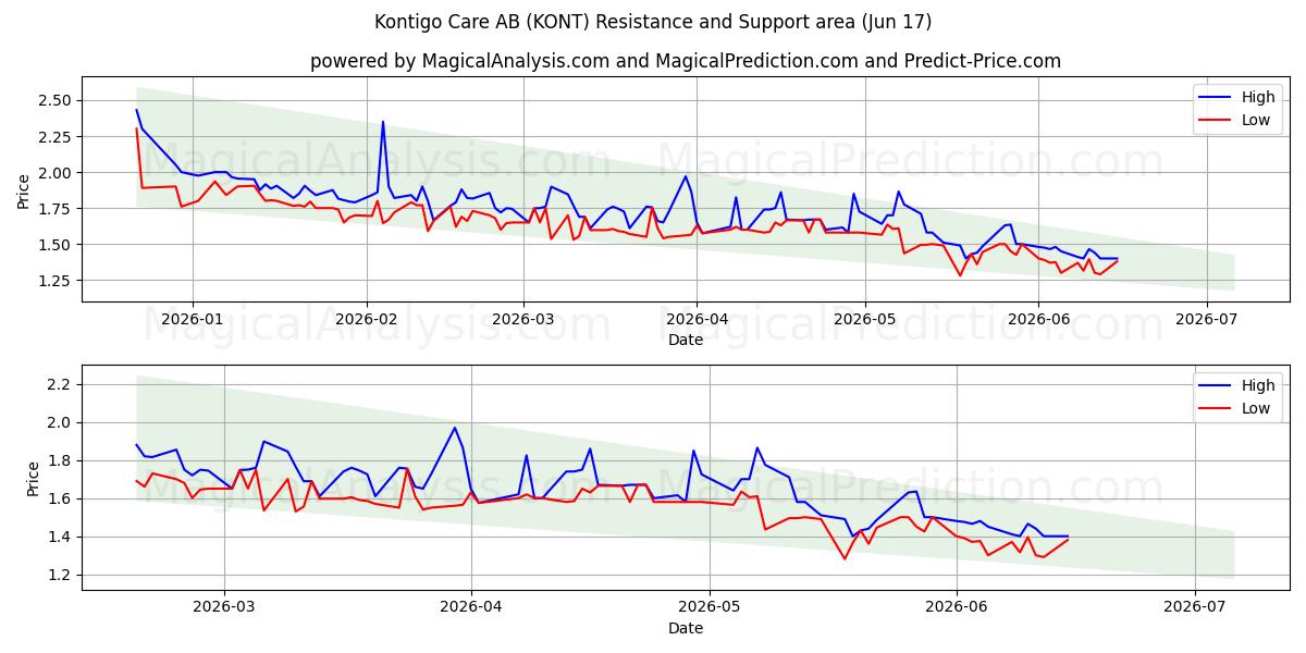  Kontigo Care AB (KONT) Support and Resistance area (15 Jun) 