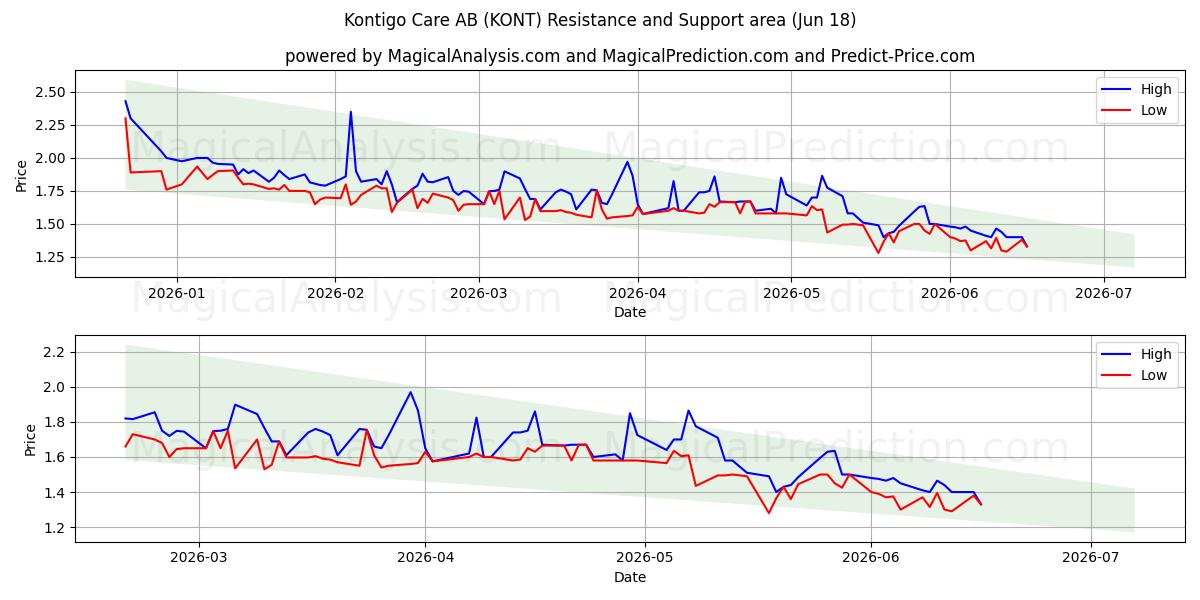  Kontigo Care AB (KONT) Support and Resistance area (17 Jun) 