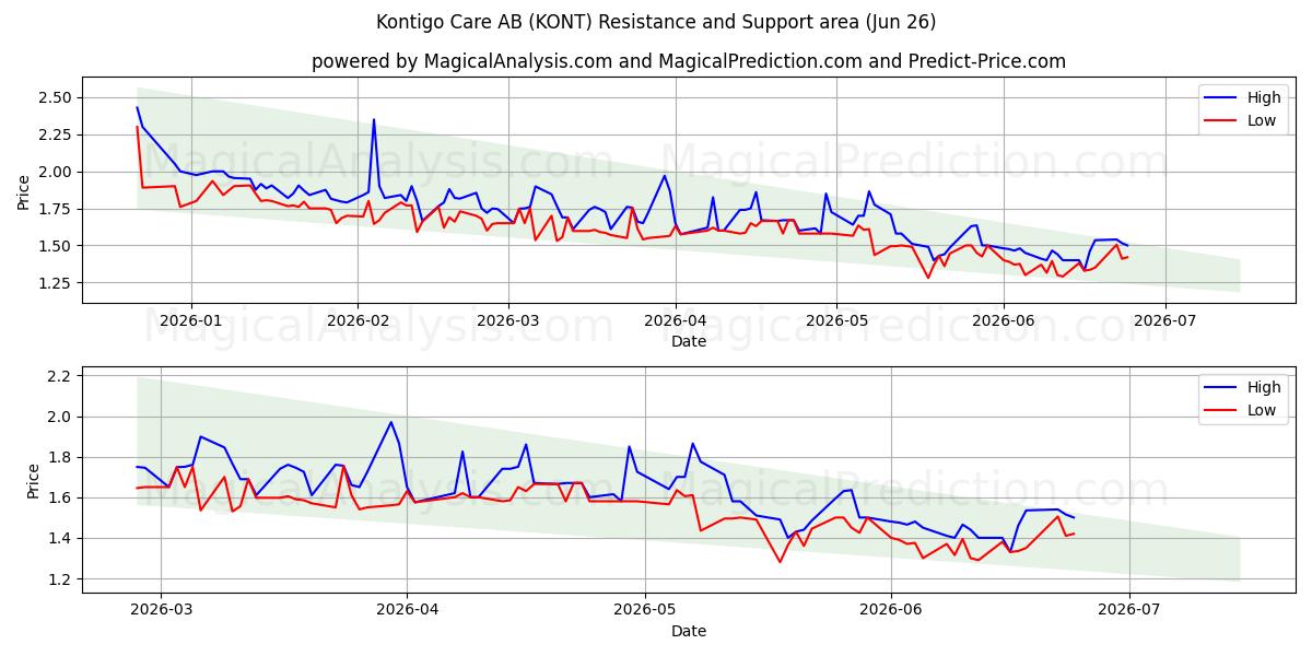  Kontigo Care AB (KONT) Support and Resistance area (25 Jun) 