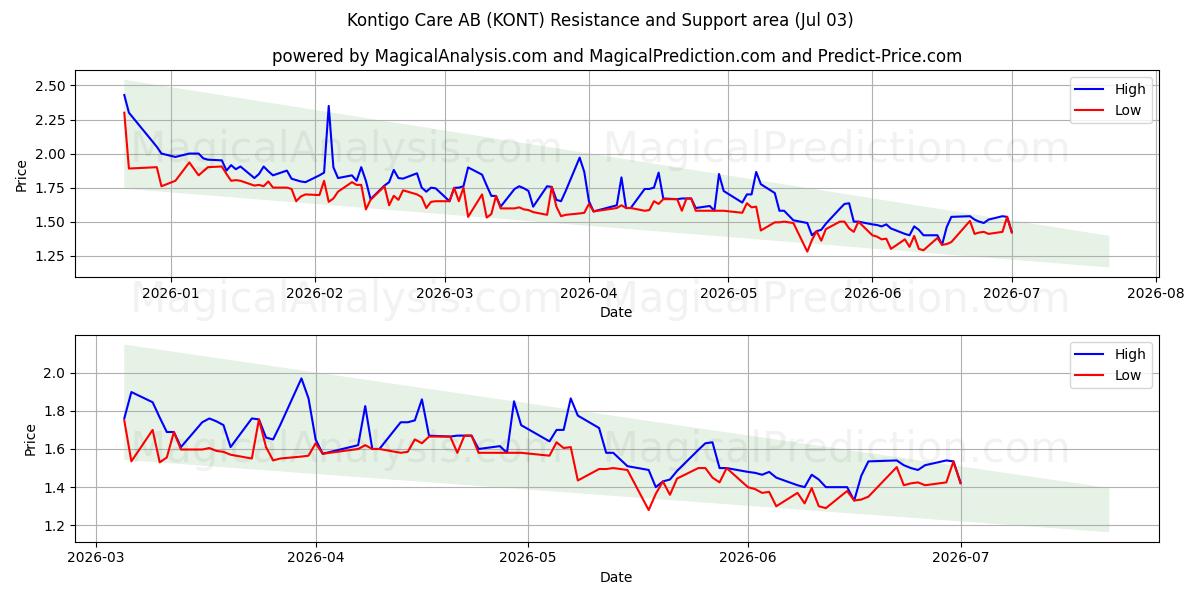  Kontigo Care AB (KONT) Support and Resistance area (02 Jul) 