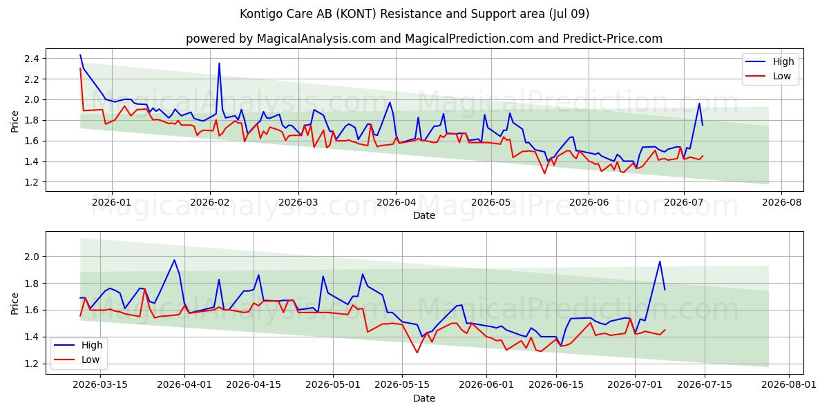  Kontigo Care AB (KONT) Support and Resistance area (08 Jul) 