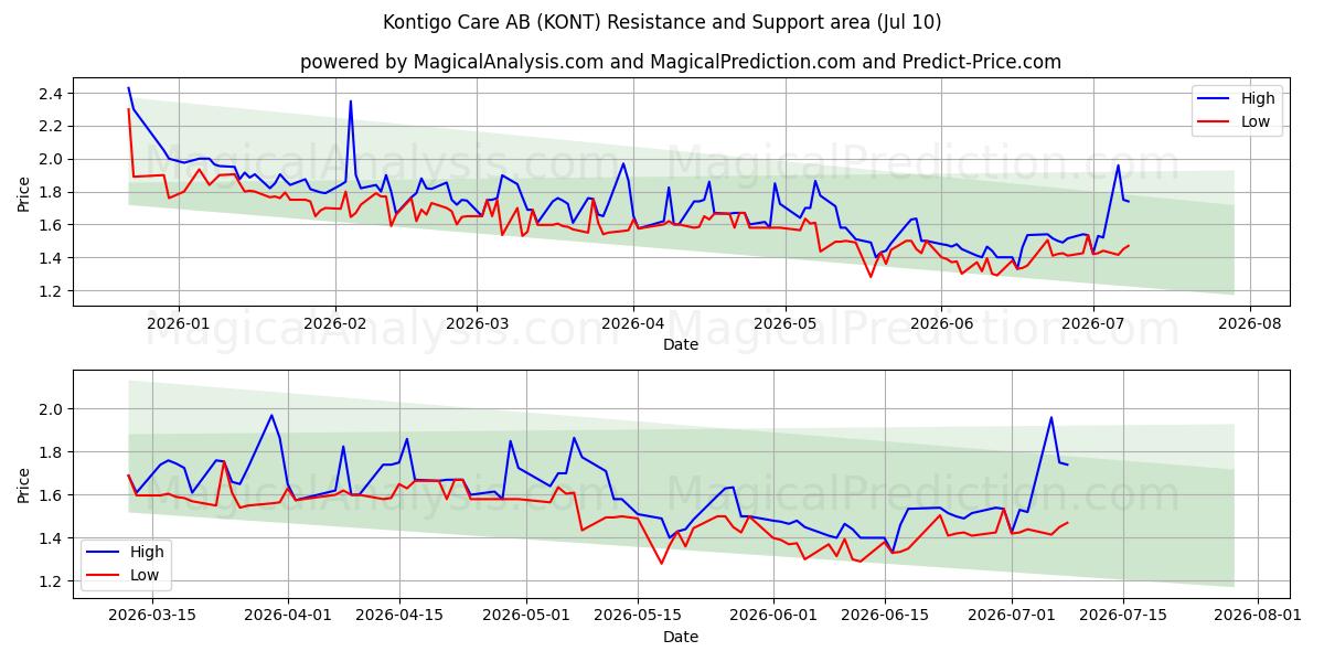  Kontigo Care AB (KONT) Support and Resistance area (09 Jul) 