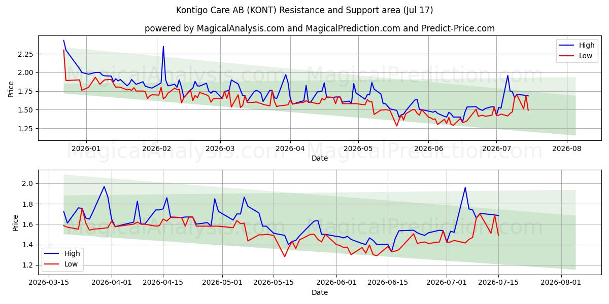  Kontigo Care AB (KONT) Support and Resistance area (16 Jul) 