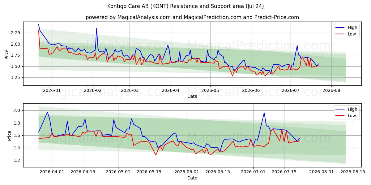  Kontigo Care AB (KONT) Support and Resistance area (23 Jul) 