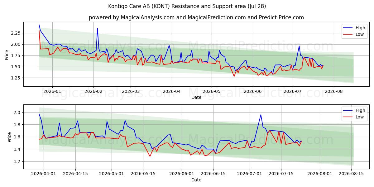 Kontigo Care AB (KONT) Support and Resistance area (27 Jul) 