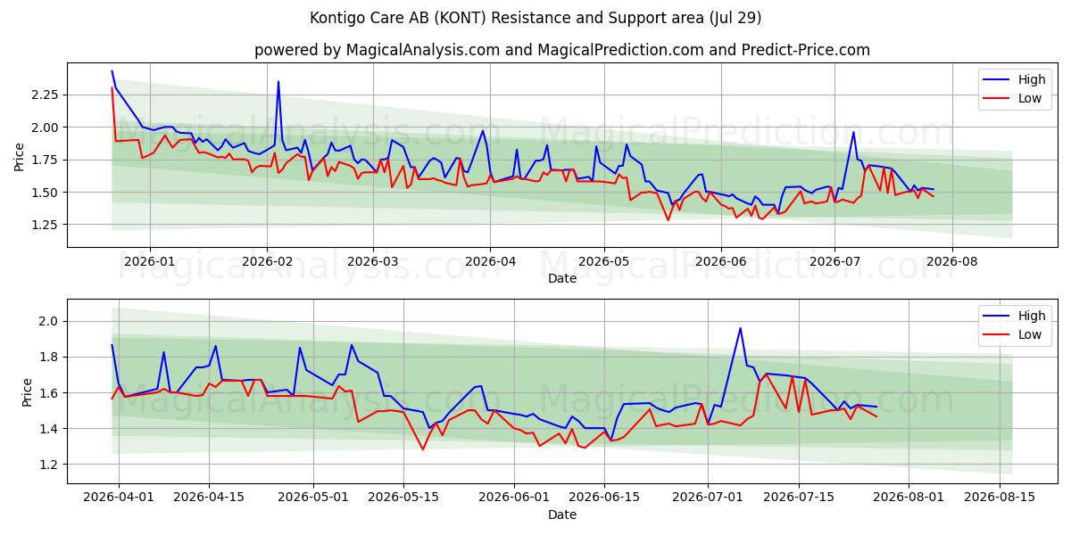  Kontigo Care AB (KONT) Support and Resistance area (28 Jul) 