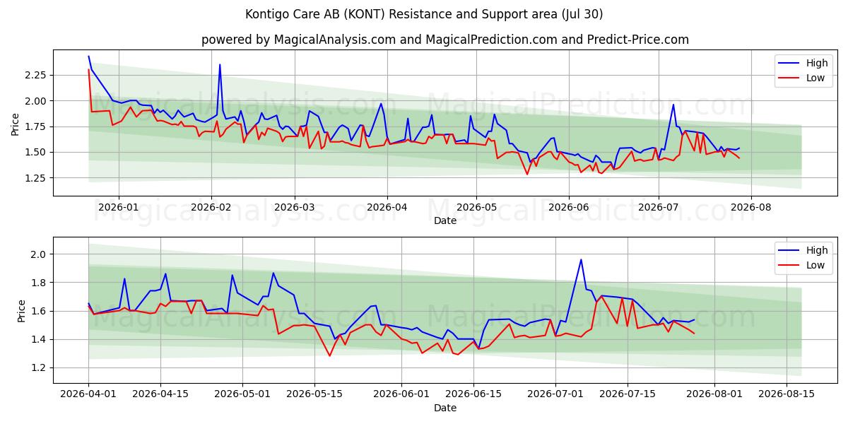  Kontigo Care AB (KONT) Support and Resistance area (29 Jul) 