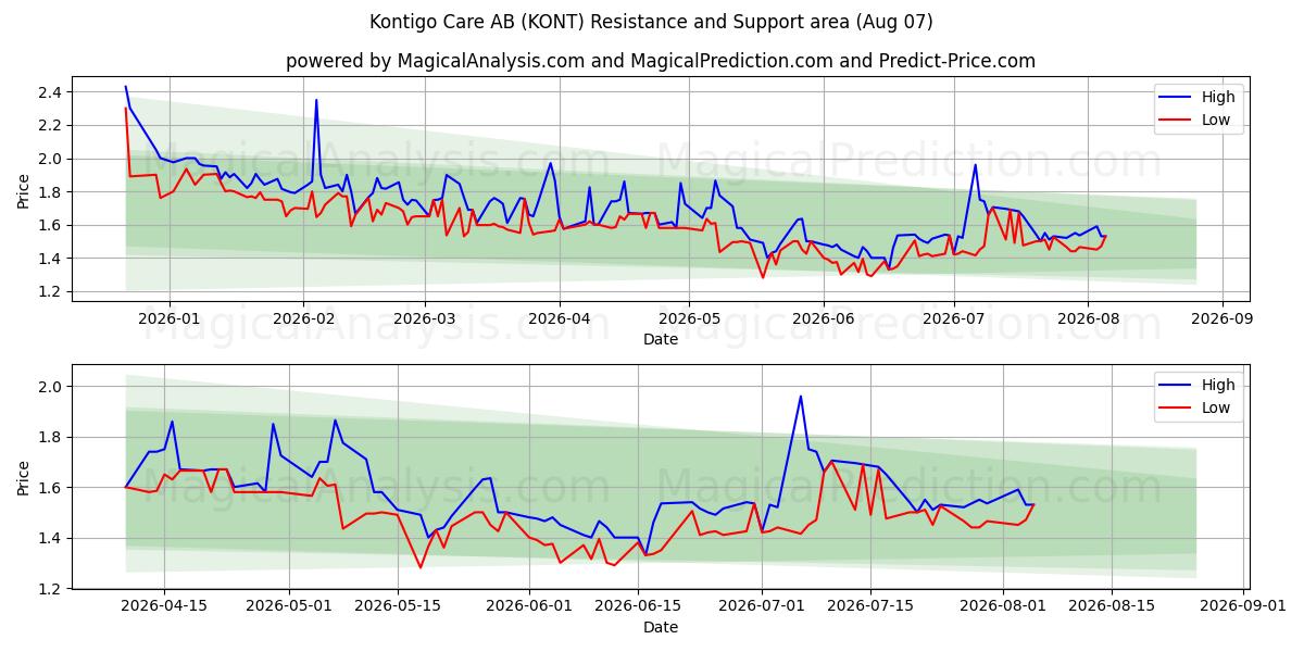  Kontigo Care AB (KONT) Support and Resistance area (06 Aug) 
