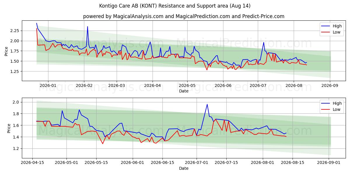  Kontigo Care AB (KONT) Support and Resistance area (12 Aug) 