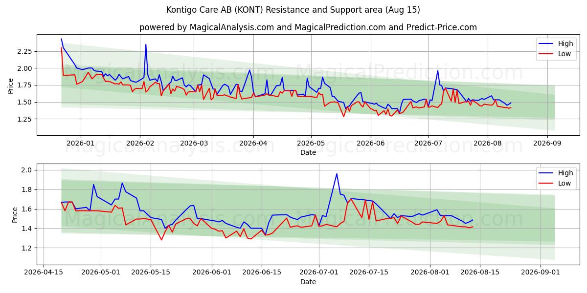  Kontigo Care AB (KONT) Support and Resistance area (14 Aug) 
