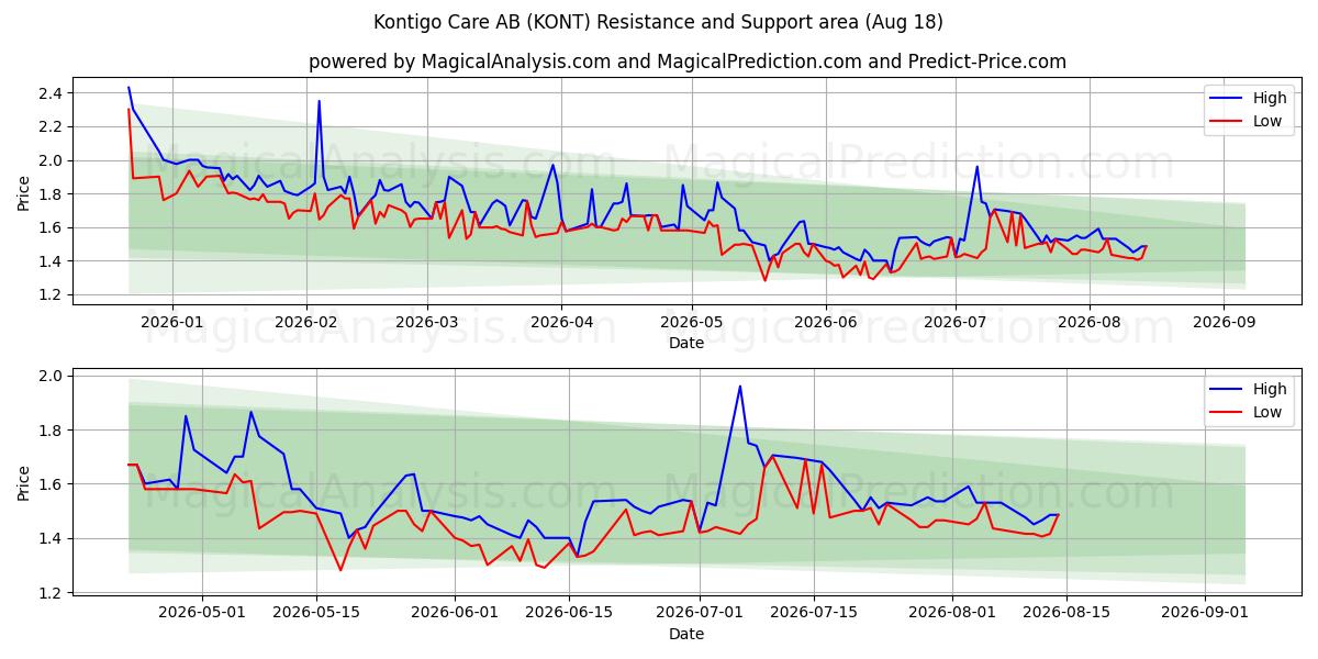  Kontigo Care AB (KONT) Support and Resistance area (17 Aug) 