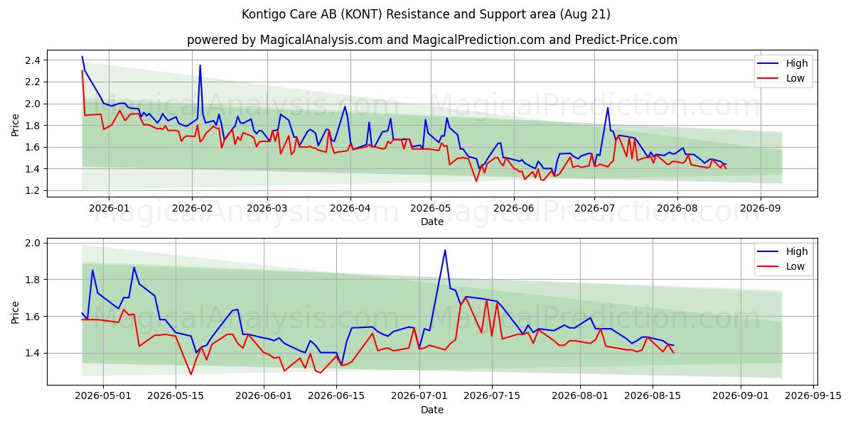  Kontigo Care AB (KONT) Support and Resistance area (20 Aug) 