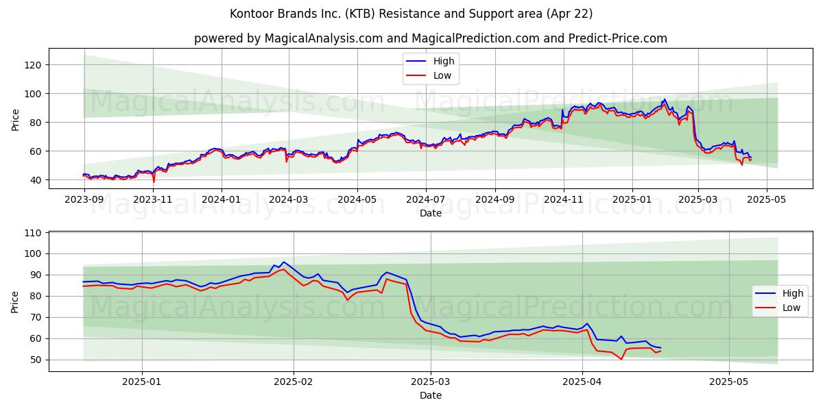  Kontoor Brands Inc. (KTB) Support and Resistance area (22 Apr) 