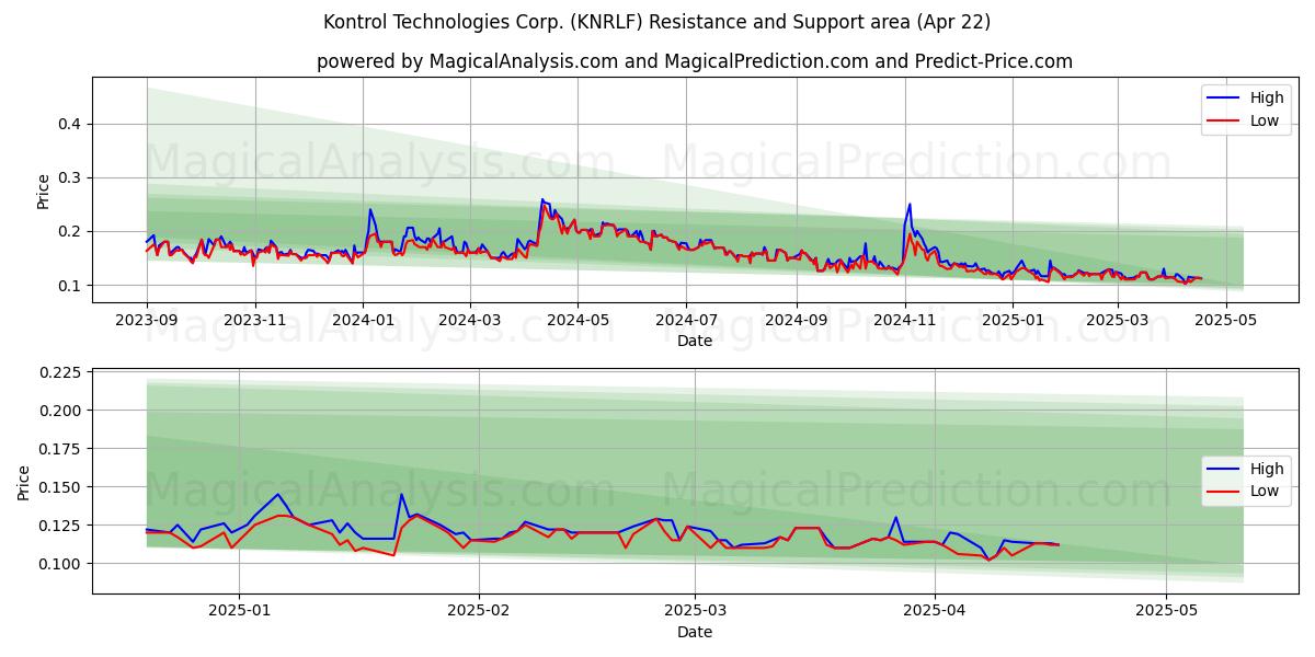  Kontrol Technologies Corp. (KNRLF) Support and Resistance area (22 Apr) 