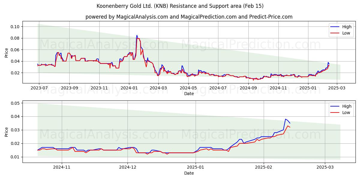  Koonenberry Gold Ltd. (KNB) Support and Resistance area (05 Feb) 