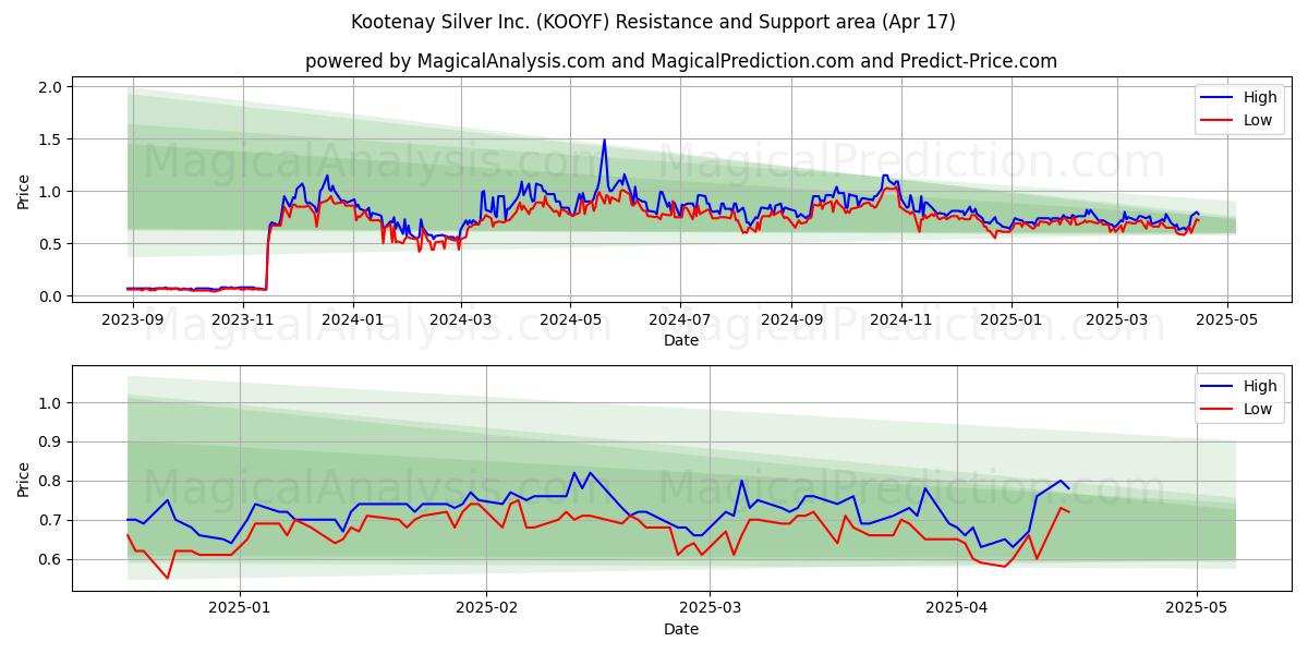  Kootenay Silver Inc. (KOOYF) Support and Resistance area (17 Apr) 