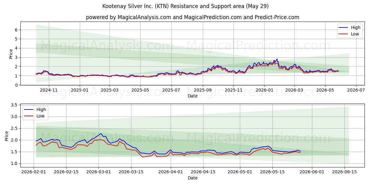  Kootenay Silver Inc. (KTN) Support and Resistance area (28 May) 