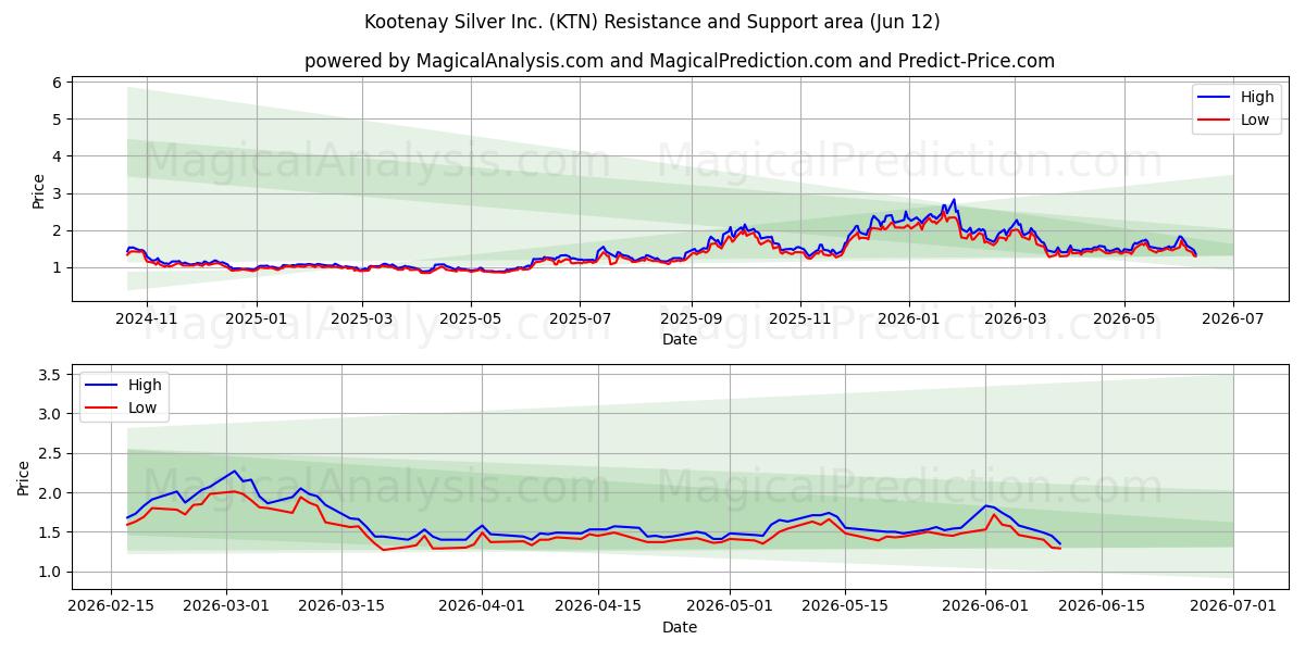  Kootenay Silver Inc. (KTN) Support and Resistance area (11 Jun) 