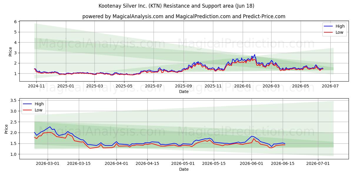  Kootenay Silver Inc. (KTN) Support and Resistance area (17 Jun) 