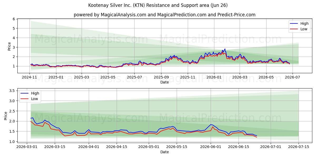  Kootenay Silver Inc. (KTN) Support and Resistance area (25 Jun) 