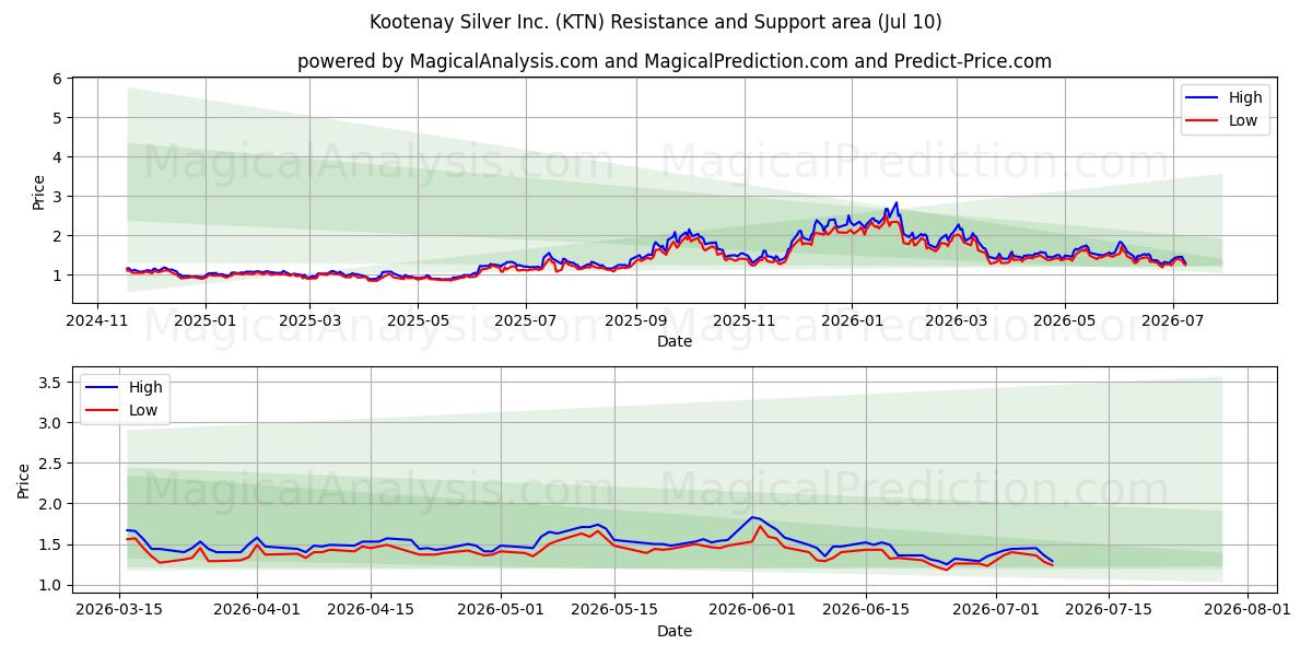  Kootenay Silver Inc. (KTN) Support and Resistance area (09 Jul) 