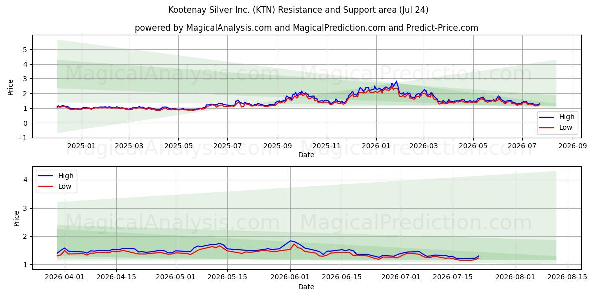  Kootenay Silver Inc. (KTN) Support and Resistance area (23 Jul) 