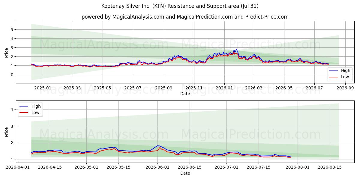  Kootenay Silver Inc. (KTN) Support and Resistance area (30 Jul) 