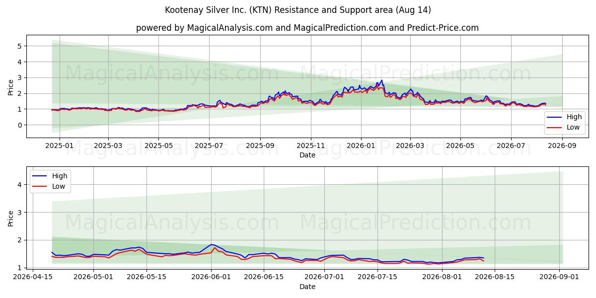  Kootenay Silver Inc. (KTN) Support and Resistance area (13 Aug) 