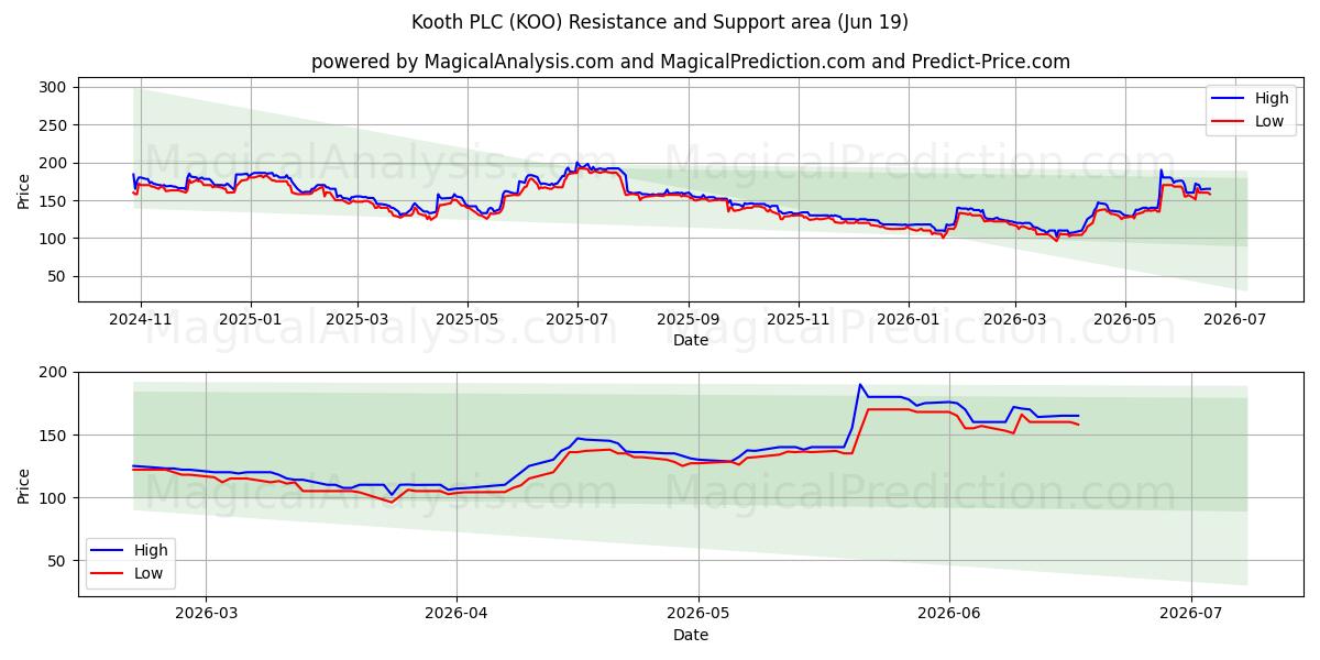  Kooth PLC (KOO) Support and Resistance area (18 Jun) 