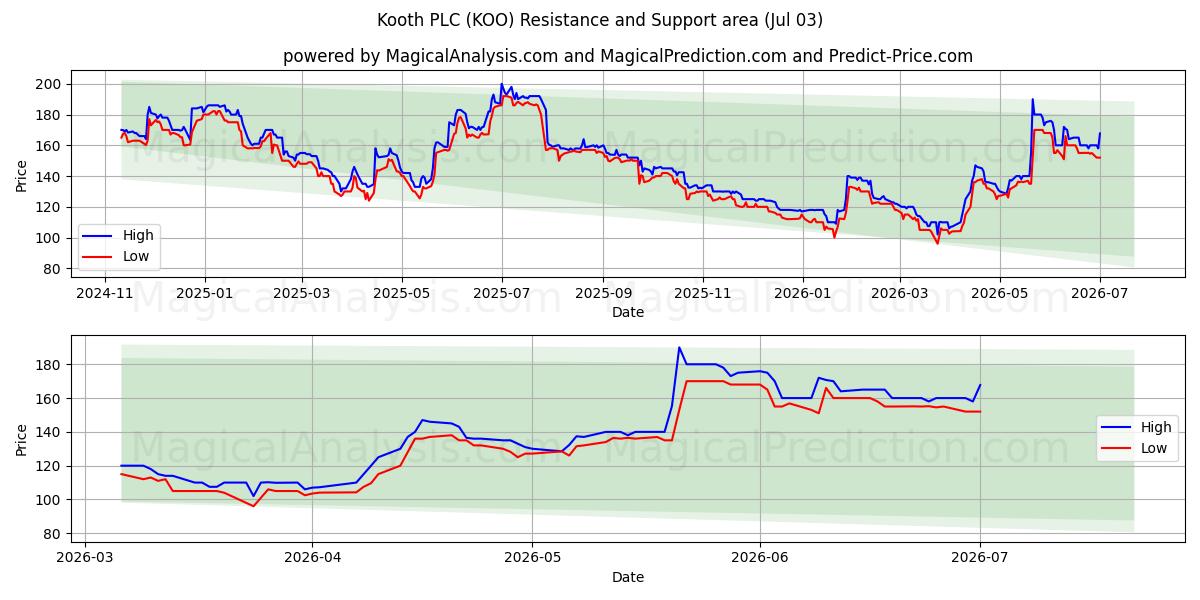  Kooth PLC (KOO) Support and Resistance area (02 Jul) 