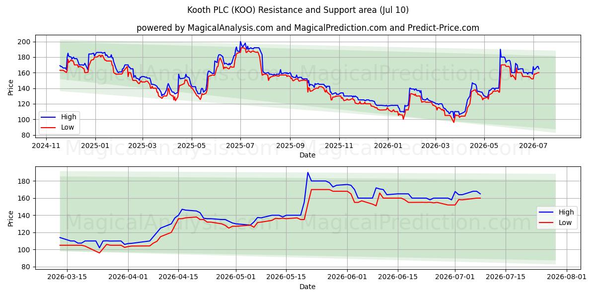  Kooth PLC (KOO) Support and Resistance area (09 Jul) 