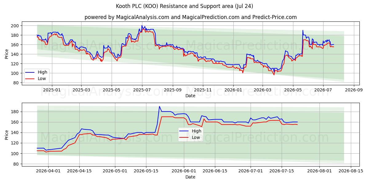  Kooth PLC (KOO) Support and Resistance area (23 Jul) 