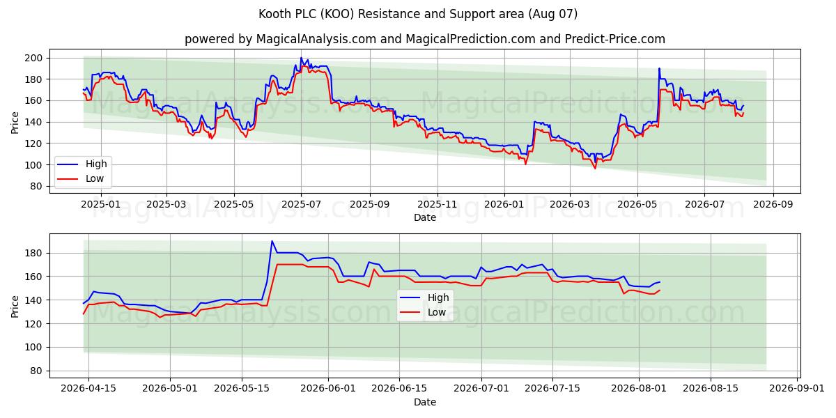  Kooth PLC (KOO) Support and Resistance area (06 Aug) 