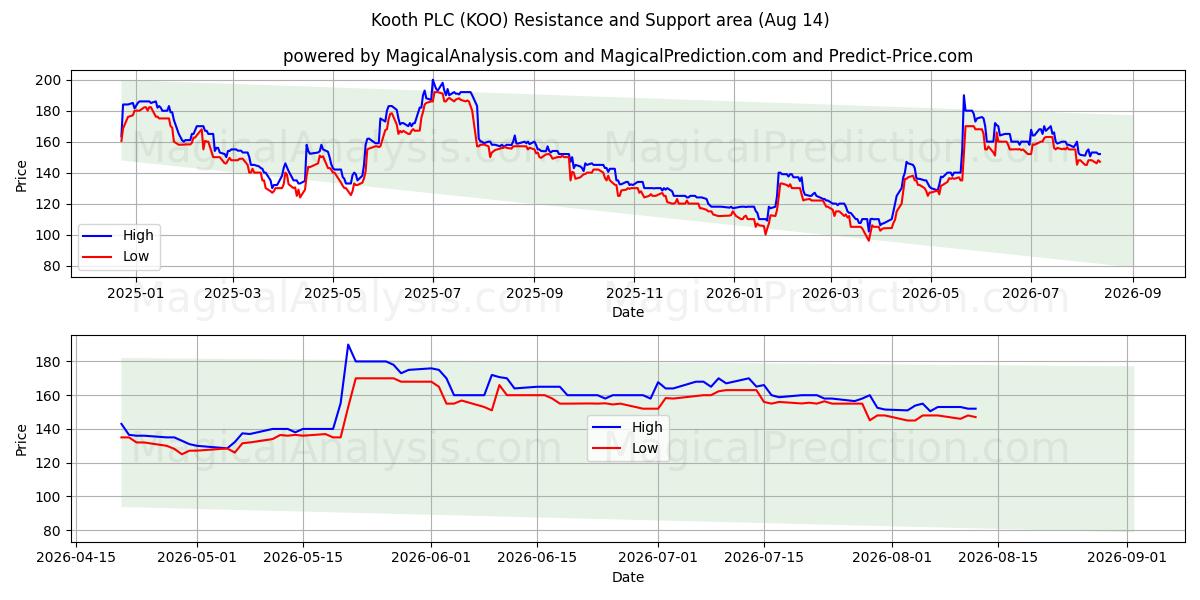  Kooth PLC (KOO) Support and Resistance area (13 Aug) 