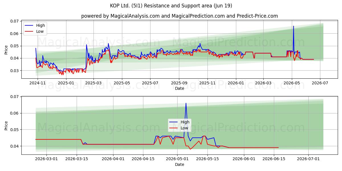  KOP Ltd. (5I1) Support and Resistance area (11 Jun) 