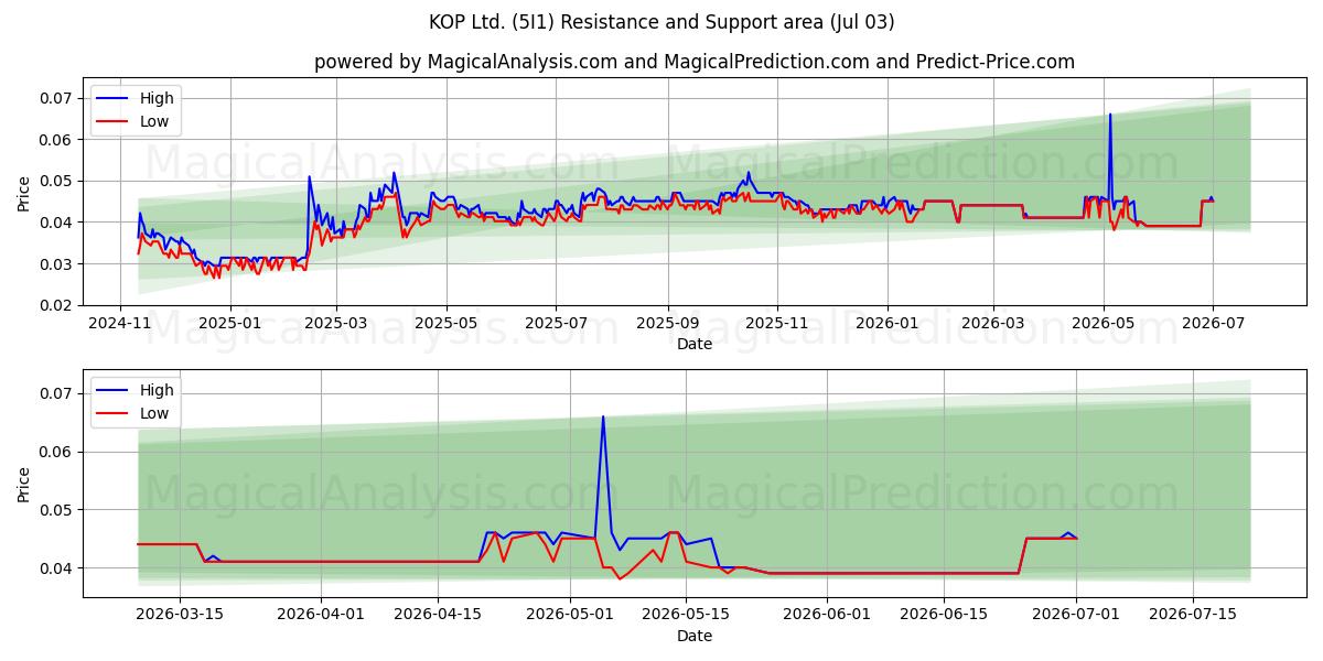  KOP Ltd. (5I1) Support and Resistance area (02 Jul) 